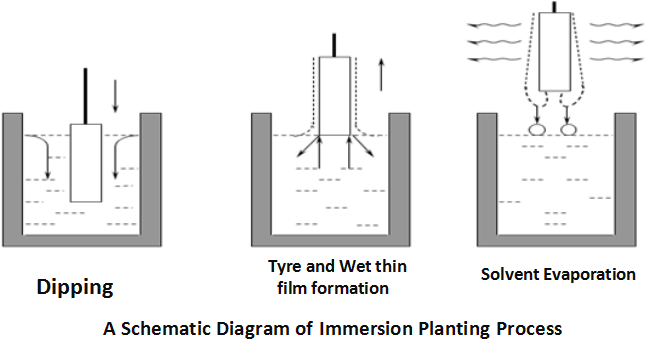 Enduction par trempage programmable